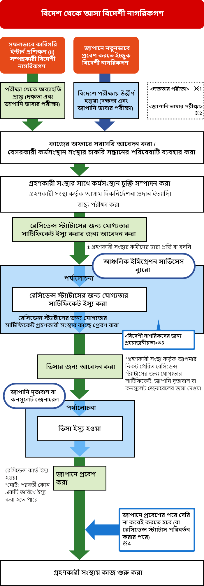 প্রথমত, ব্যক্তিগতভাবে বিদেশী নাগরিকদের প্রয়োজনীয়তাগুলো নিম্নরূপ। তাদের বয়স কমপক্ষে 18 বছর হতে হবে, দক্ষতা পরীক্ষা এবং জাপানি ভাষার দক্ষতা পরীক্ষায় অবশ্যই উত্তীর্ণ হতে হব (সফলভাবে কারিগরি ইন্টার্ন প্রশিক্ষণ (ii) সম্পন্নকারী বিদেশী নাগরিকগণ পরীক্ষা থেকে অব্যাহতিপ্রাপ্ত), নির্দিষ্ট দক্ষ শ্রমিক (i) হিসাবে সর্বমোট 5 বছর বা তারও বেশি সময় ধরে বসবাস করা যাবে না, অবশ্যই অর্থ গচ্ছিত করা বা শর্ত হিসাবে আর্থিক জরিমানা নির্ধারণ করে এমন কোনও চুক্তিতে স্বাক্ষরা করা যাবে না এবং নিজের খরচ বহন করার ক্ষেত্রে, অবশ্যই বিষয়বস্তু সম্পর্কে সম্পূর্ণরূপে বুঝতে হবে।
							SSW হিসাবে জাপানে কাজ শুরু করা পর্যন্ত প্রক্রিয়াটির একটি বিস্তৃত ওভারভিউ নিম্নরূপ। বিদেশে (দক্ষতা এবং জাপানি ভাষার পরীক্ষা) পরীক্ষায় উত্তীর্ণ হত্তয়ার পর (সফলভাবে কারিগরি ইন্টার্ন প্রশিক্ষণ (ii) সম্পন্নকারী বিদেশী নাগরিকগণ পরীক্ষা থেকে অব্যাহতিপ্রাপ্ত), জাপানে নতুনভাবে প্রবেশ করতে ইচ্ছুক বিদেশী নাগরিকগণদের, কাজের অফারে সরাসরি আবেদন করা বা বেসরকারী কর্মসংস্থান সংস্থার চাকরি সন্ধানের পরিষেবাটি ব্যবহার করার পর, গ্রহণকারী সংস্থার সাথে একটি কর্মসংস্থানের চুক্তিতে আবদ্ধ হওয়া উচিত।
							পরবর্তীকালে, রেসিডেন্স স্ট্যাটাসের জন্য যোগ্যতার সার্টিফিকেট ইস্যু করার আবেদন (গ্রহণকারী সংস্থার কর্মীদের দ্বারা করা প্রক্সি বা বদলি আবেদন) করার পর, আঞ্চলিক ইমিগ্রেশন সার্ভিসেস ব্যুরো, রেসিডেন্স স্ট্যাটাসের জন্য যোগ্যতার সার্টিফিকেটটি গ্রহণকারী সংস্থার কাছে প্রেরণ করবে। এরপর, গ্রহণকারী সংস্থা ইত্যাদি কর্তৃক আপনার নিকট প্রেরিত রেসিডেন্স স্ট্যাটাসের জন্য যোগ্যতার সার্টিফিকেট, জাপানি দূতাবাস বা কনসুলেট জেনারেলের জমা প্রদান এবং ভিসার জন্য আবেদন করতে হবে। এটি পরীক্ষা করা ও অনুমোদন করার পর, পরবর্তী পদক্ষেপগুলির মধ্যে ভিসা ইস্যু করা, জাপানে প্রবেশ করা এবং গ্রহণকারী সংস্থায় কাজ শুরু করা অন্তর্ভুক্ত রয়েছে।