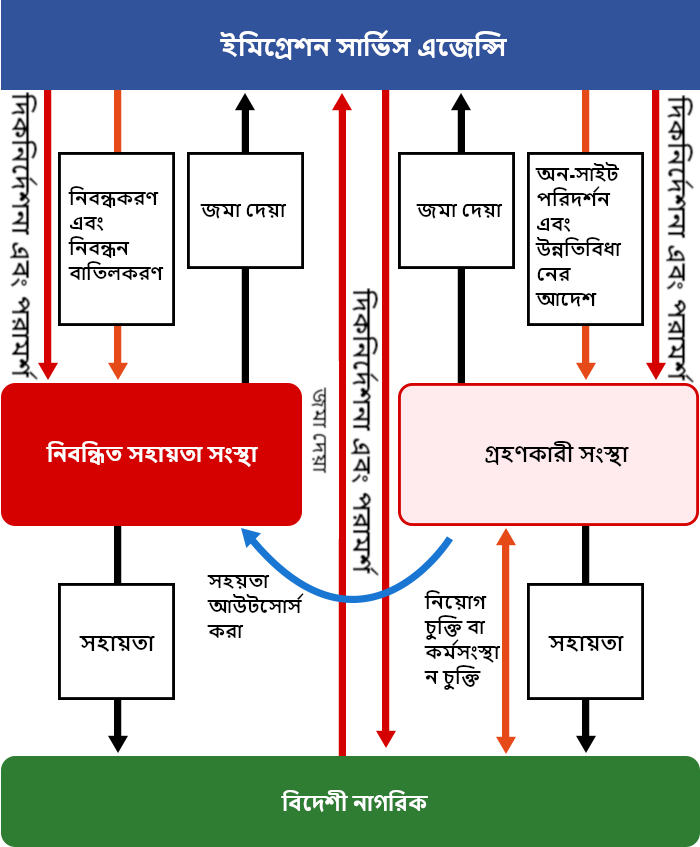 ইমিগ্রেশন সার্ভিস এজেন্সি, নিবন্ধিত সহায়তা সংস্থা, গ্রহণকারী সংস্থা এবং বিদেশী নাগরিকদের মধ্যকার সম্পর্ক নিম্নরূপ।
						গ্রহণকারী সংস্থা বিদেশী নাগরিকদের সাথে একটি কর্মসংস্থান চুক্তি সম্পাদন করে এবং বিদেশী নাগরিকদের সহায়তা প্রদান করে। গ্রহণকারী সংস্থা বিদেশী নাগরিকদের প্রদান করা সহায়তার কাজটি কোনও একটি নিবন্ধিত সহায়তা নিকট আউটসোর্সও করতে পারে।
						ইমিগ্রেশন সার্ভিস এজেন্সি নিবন্ধিত সহায়তা সংস্থার নিবন্ধকরণ এবং নিবন্ধন বাতিলকরণ পরিচালনা করে। নিবন্ধিত সহায়তা সংস্থা বিদেশী নাগরিকদের সহায়তা প্রদান করে।
						ইমিগ্রেশন সার্ভিস এজেন্সি অন-সাইট পরিদর্শন পরিচালনা করে এবং গ্রহণকারী সংস্থার জন্য উন্নতিবিধানের আদেশ জারি করে।
